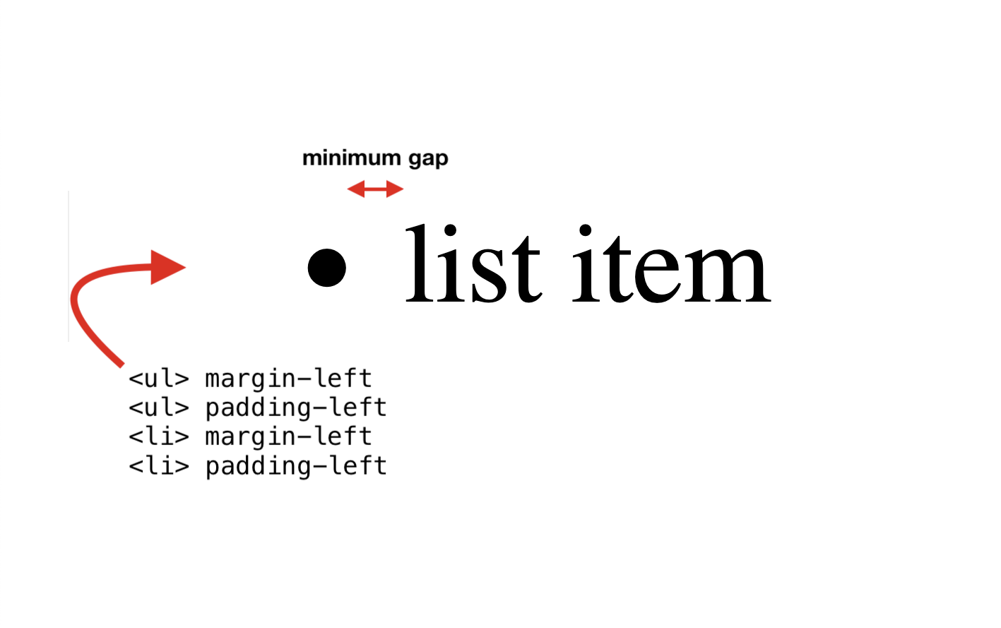 The four properties: UL margin-left, UL padding-left, LI margin-left, LI padding-left.