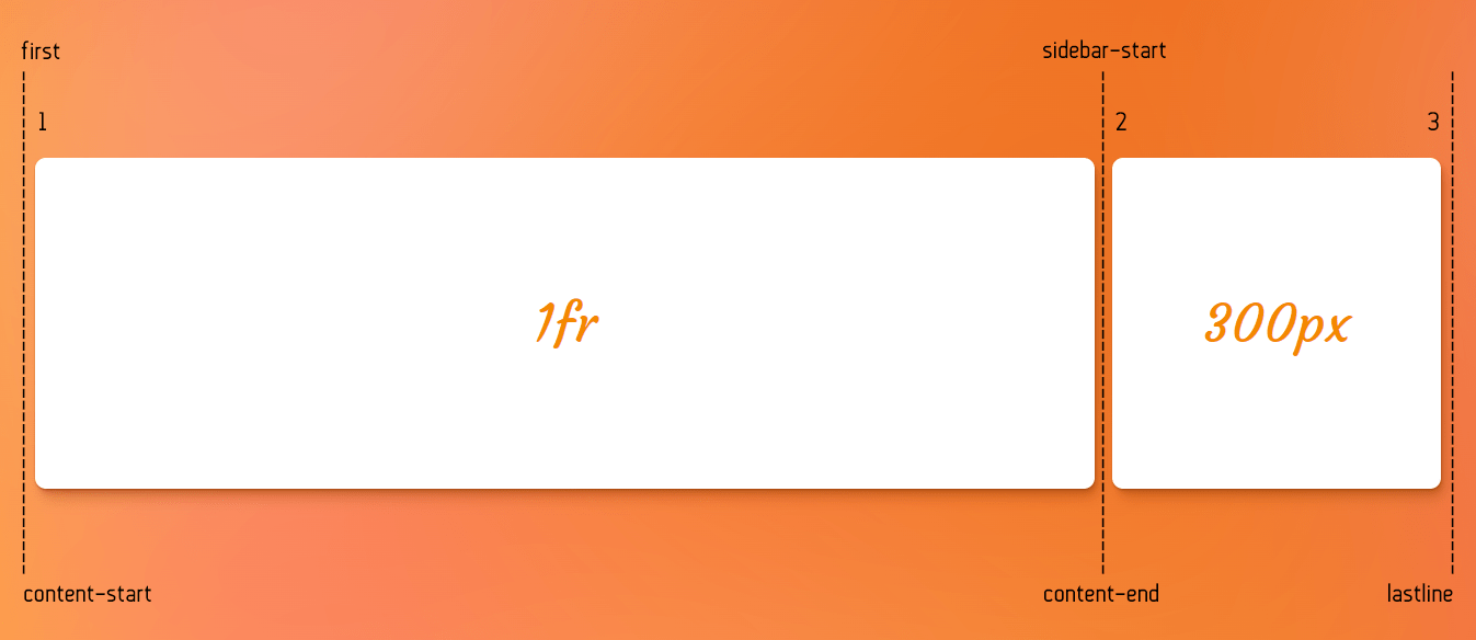 Two white boxes in a single row against an orange background. The left box is labeled with one fractional unit. The right box is labeled with 300px. Black dashed lines indicate where the line tracks are and they are labeled with custom names, content-start, content-end, lastline.