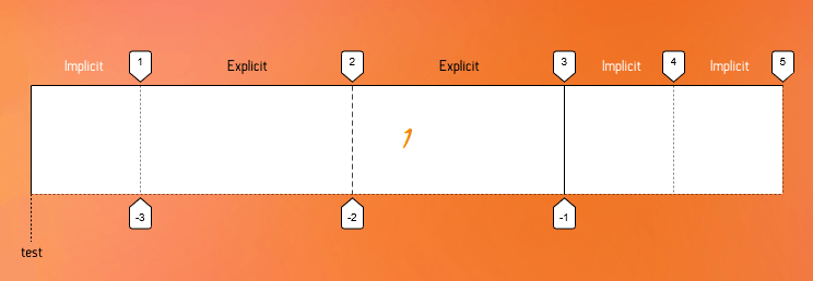 A single-row grid with five columns, two of which are explicit.