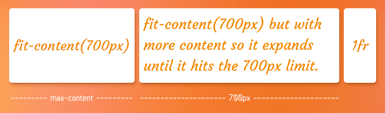 Three white boxes in a single row against an orange background. The first box is labeled fit-content(700px). The second box is labelled fit-content(700px) but with more content so it expands until it hits the 700px limit. The third box is labeled with one fractional unit.